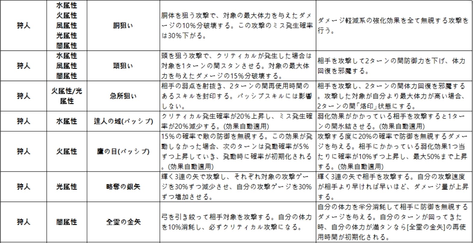 狩人　スキル修正